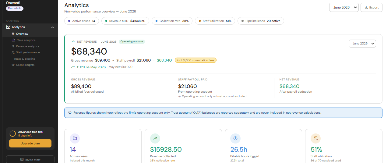 Immigration firm operations dashboard — demonstration data