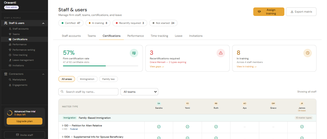 Staff training and certifications dashboard — demonstration data